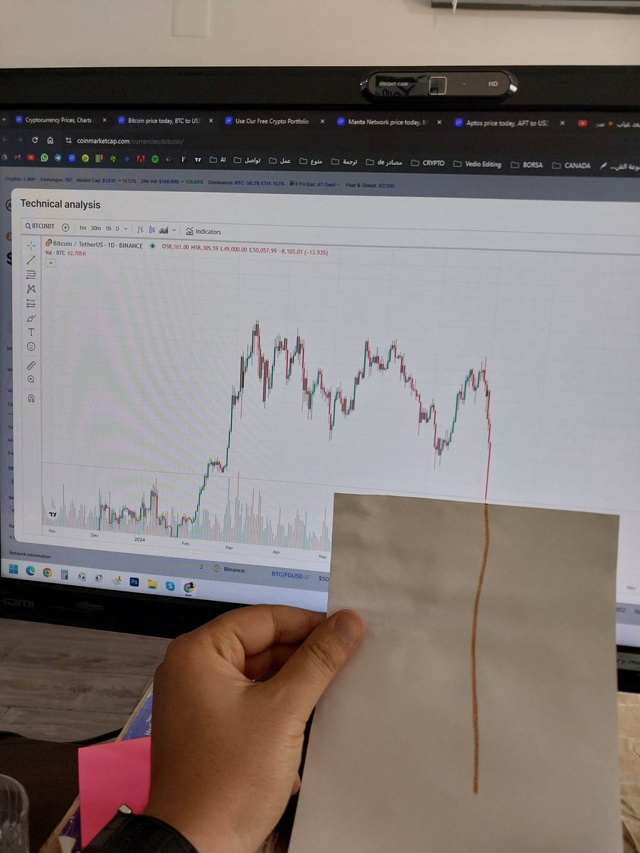 تحليلي للبتكوين #BTC #Crypto #eth