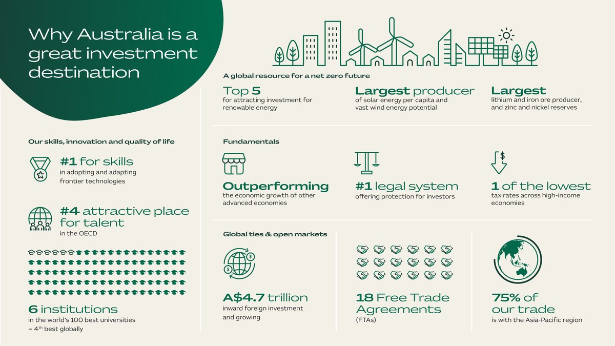 Austrade's tweet image. Australia’s openness to #trade and #investment is central to our long-term success. 💪🌐 

The Why Australia Benchmark Report 2024 provides insights into key strengths that make us a powerful investment partner.

Download the report: ow.ly/7hnK50SQQQM