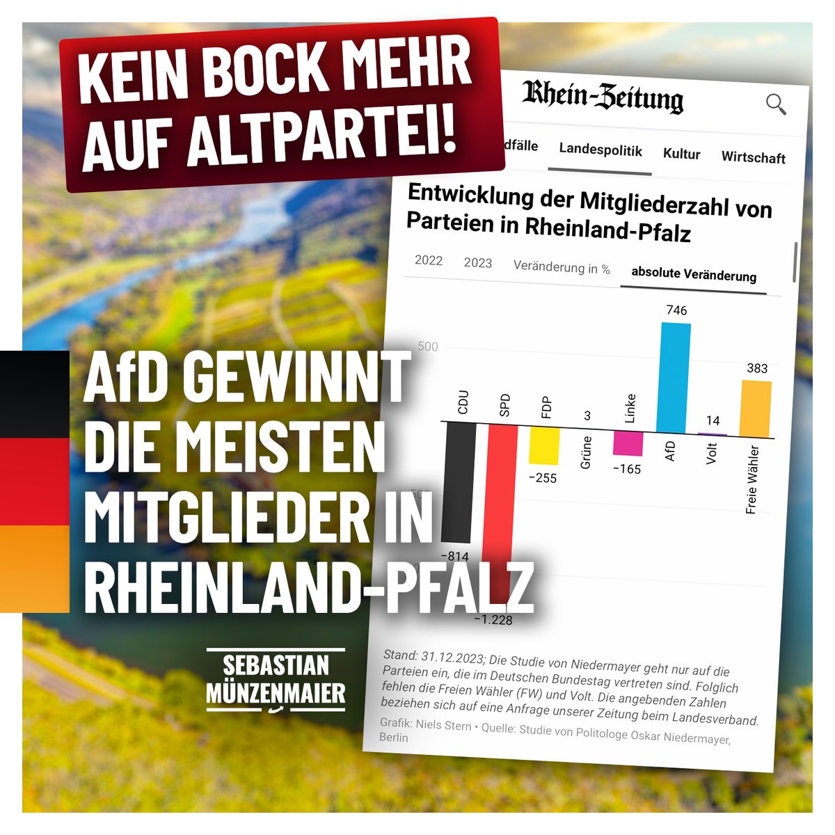 Die AfD ist bei den Mitgliederzuwächsen klar auf Platz 1. Diese Entwicklung kann so weitergehen und damit wird ein wichtiges Signal an die Regierenden und ihre Medienclaqueure gesendet, dass die Diffamierungskampagnen mittlerweile ein stumpfes Schwert geworden sind.Weiter  so!