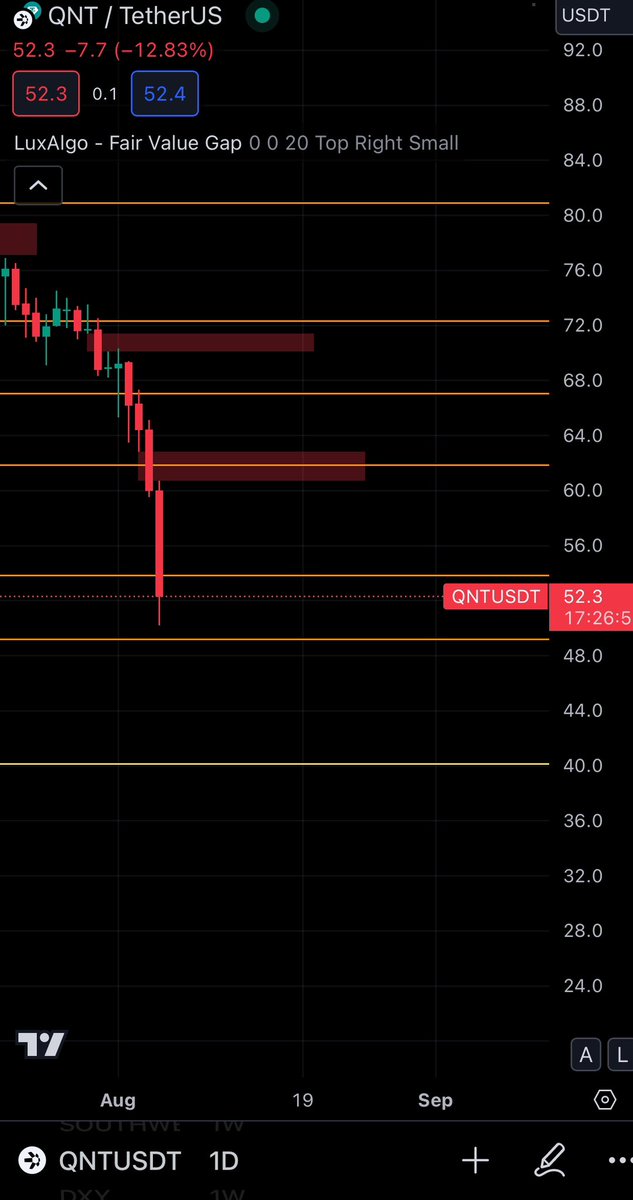 SebasP49474734's tweet photo. 1 more resistance to break before $40
Will it get there?
Also… remember what $QNT did when it hit $40…
#QNT #BTC #ETH #XRP #HEDERA #Crypto #interoperability #blockchain #TA #DYOR #notFA #binance #CZ #ethereum #MNW #triaslab #scalability #security #reliability #HBAR #overledger