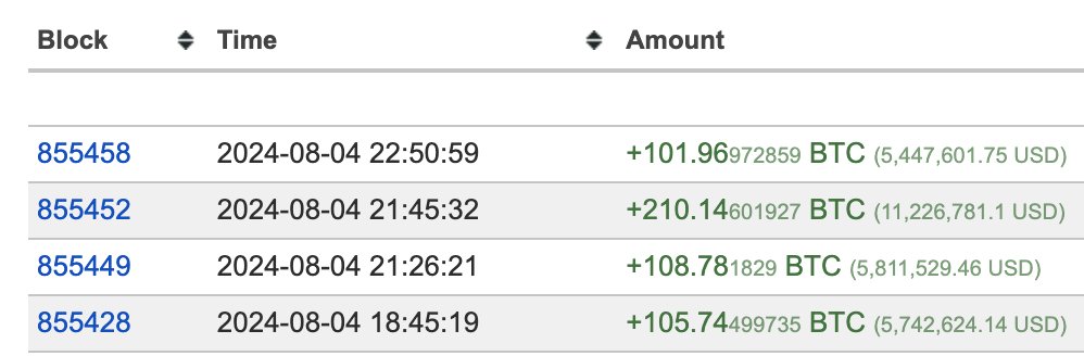 Investanswers's tweet photo. As expected, the wolf is back and #Mr100 is fearless! Just snagged 500 #Bitcoin, mostly at the $53K level! 🚀💰 #Bitcoin #DCAStrategy https://t.co/btv7m0K9JX
