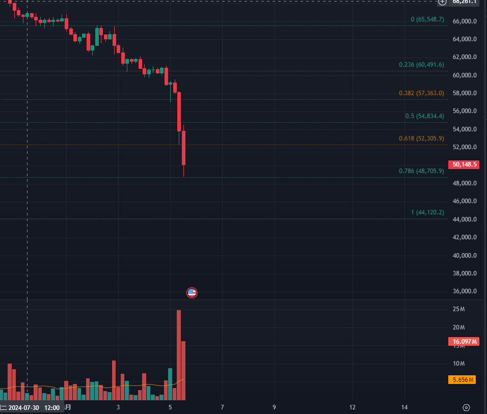 #自然交易理论 #bitcoin 新fib回撤初次验证有效。在这样相对惨烈的行情中，给大家做个参考吧。生存下去，才有牛市。