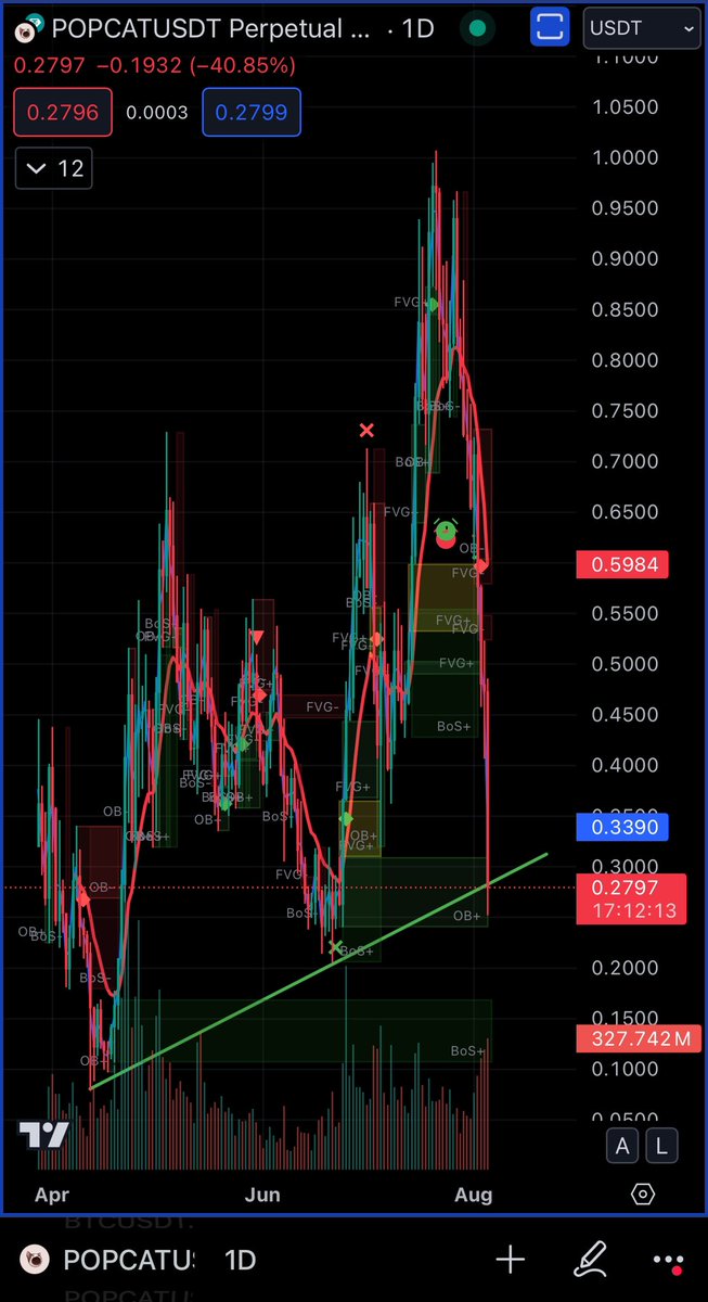 ACryptoKitty's tweet photo. $Popcat should relief bounce here 📈 https://t.co/fJgt6VjsbZ