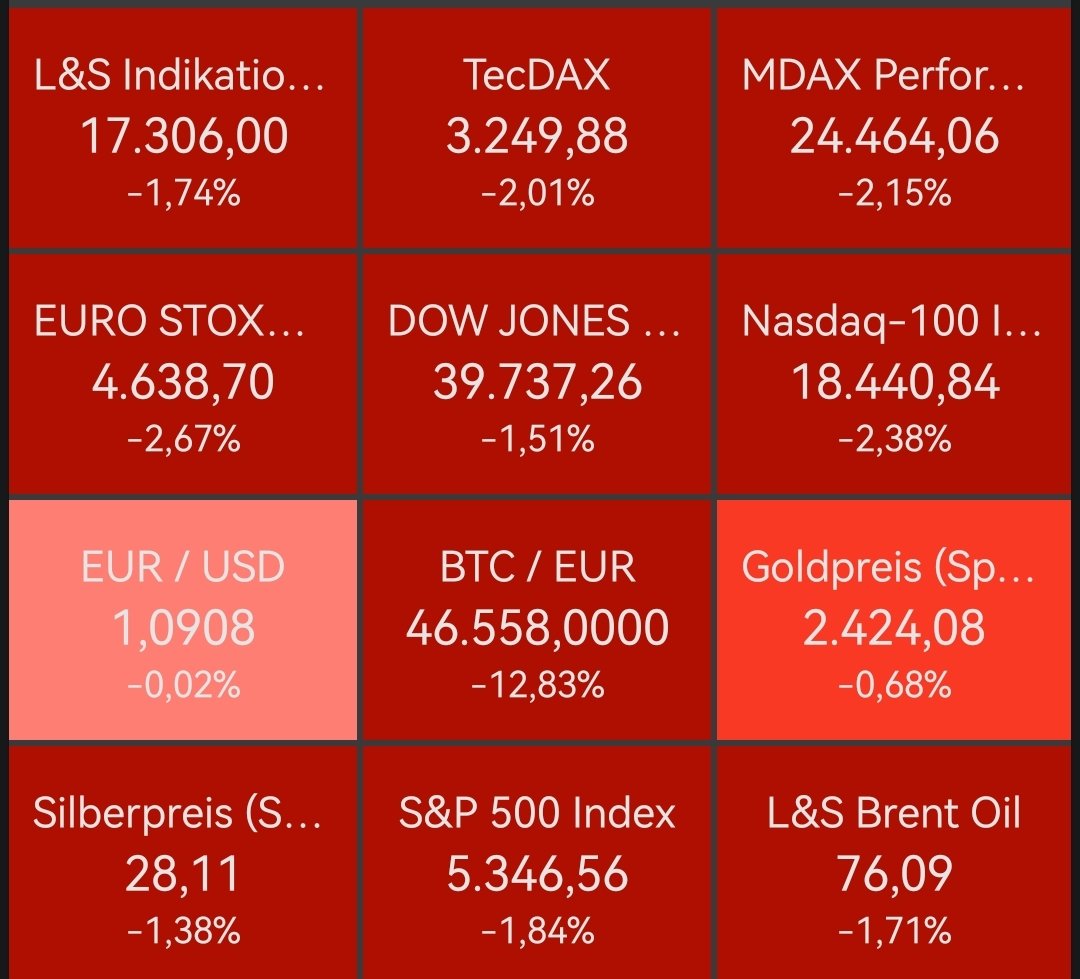"Diversifiziere dein Depot, dass du ruhig schlafen kannst, haben sie gesagt!" 🤭

#Finx #fintwit