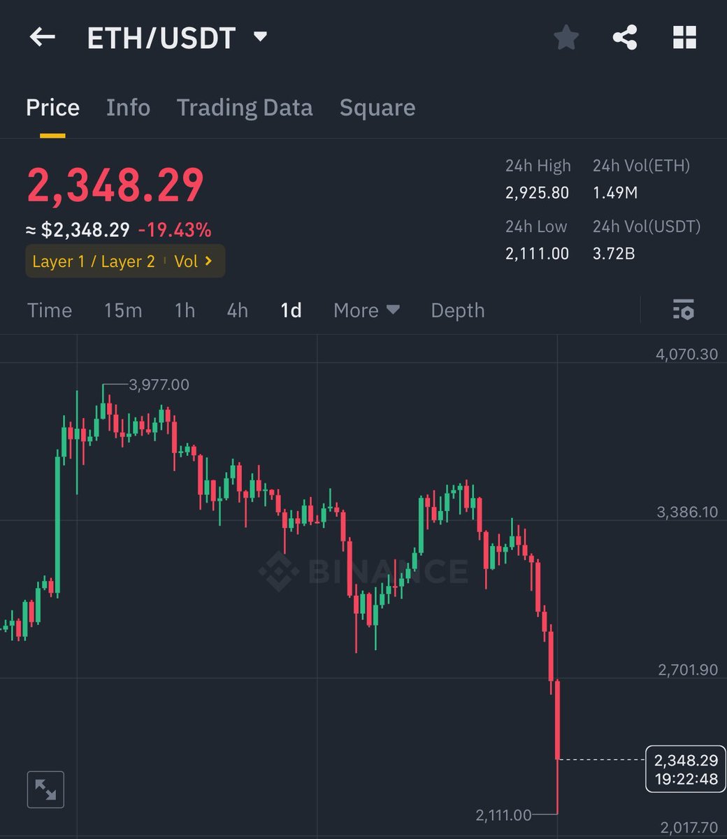 leonn_eth's tweet image. Now or never
Bullish on  $ETH