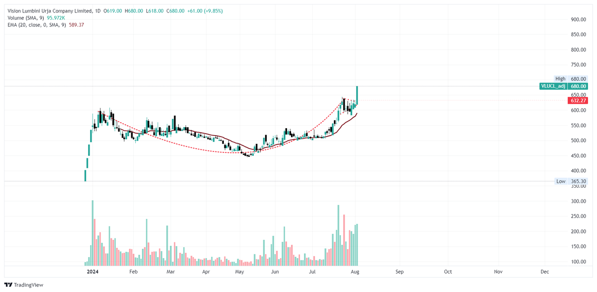 SandipthakuriC5's tweet photo. #VLUCL 

632 to 680 in jst 1 hour! 
What a momentum 🚀🚀📷  
9.85% done, near to 10% circuit 🔥 🔥

Note- The Rally has just begun💚

#Nepse #VLUCL https://t.co/liFQ4kNOGM
