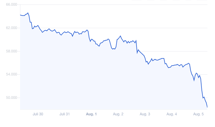 bitcoinpreis's tweet photo. #Bitcoin Kurs fällt um -17% auf aktuell 45.896€  #BTC #Crypto https://t.co/YtZMX4EH4z