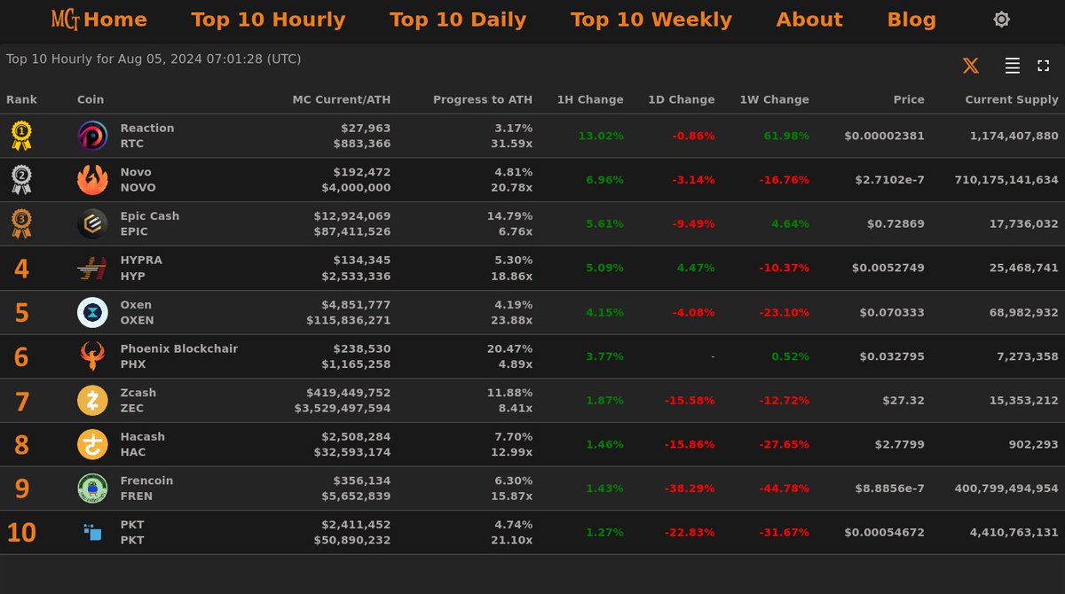MarketCapTrakr's tweet photo. Top 10 Hourly Gainers - Aug 05, 2024 07:01 (UTC)
π₯ #Reaction @Reaction_core
π₯ #Novo @novochainl1
π₯ #EpicCash @EpicCashTech
4β£ #HYPRA
5β£ #Oxen
6β£ #PhoenixBlockchain
7β£ #Zcash
8β£ #Hacash
9β£ #Frencoin
π #PKT
#MCT https://t.co/kSxvWrqdvO