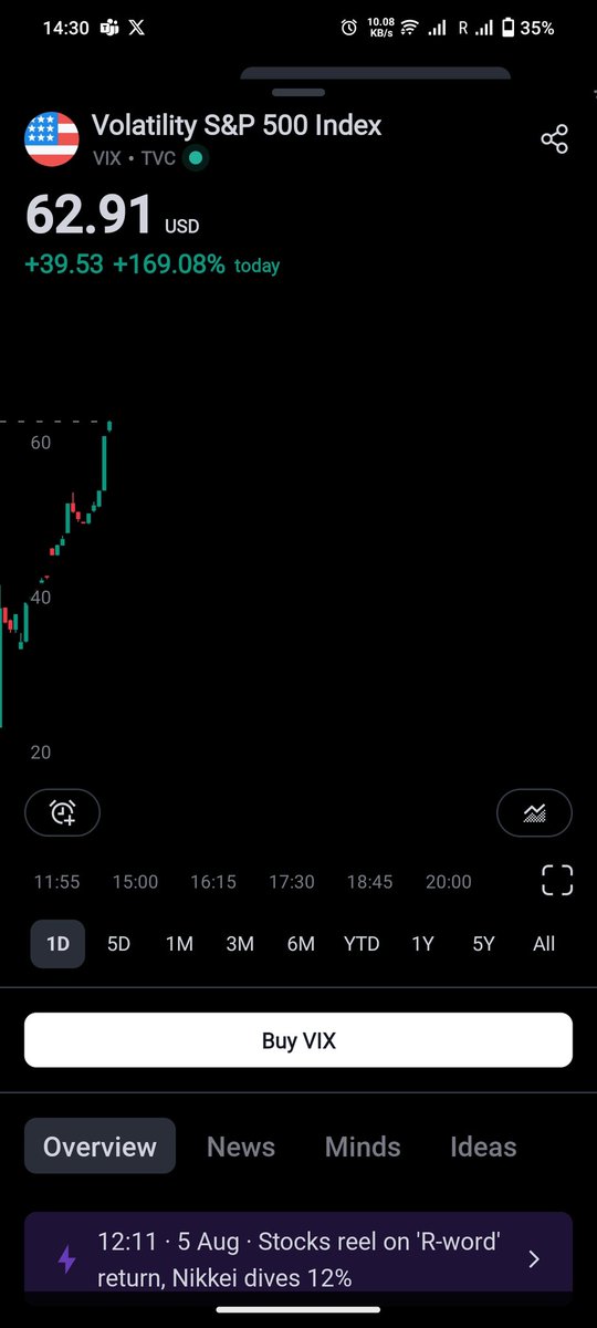 And US Vix is approaching a level i have never seen before. 160% up. Above 60 now. Will we see a 10% gap down today ?