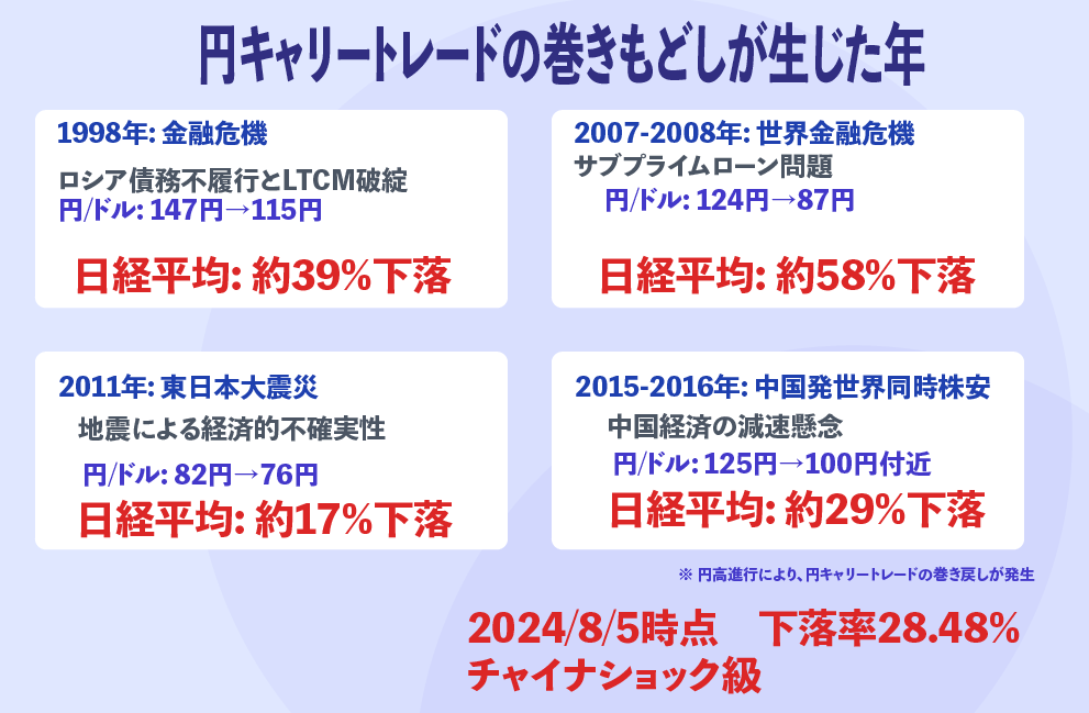 pyon's tweet image. 円キャリートレードの巻きもどしが起きた年は下落率もエグい。　現時点での調整率はチャイナショック級