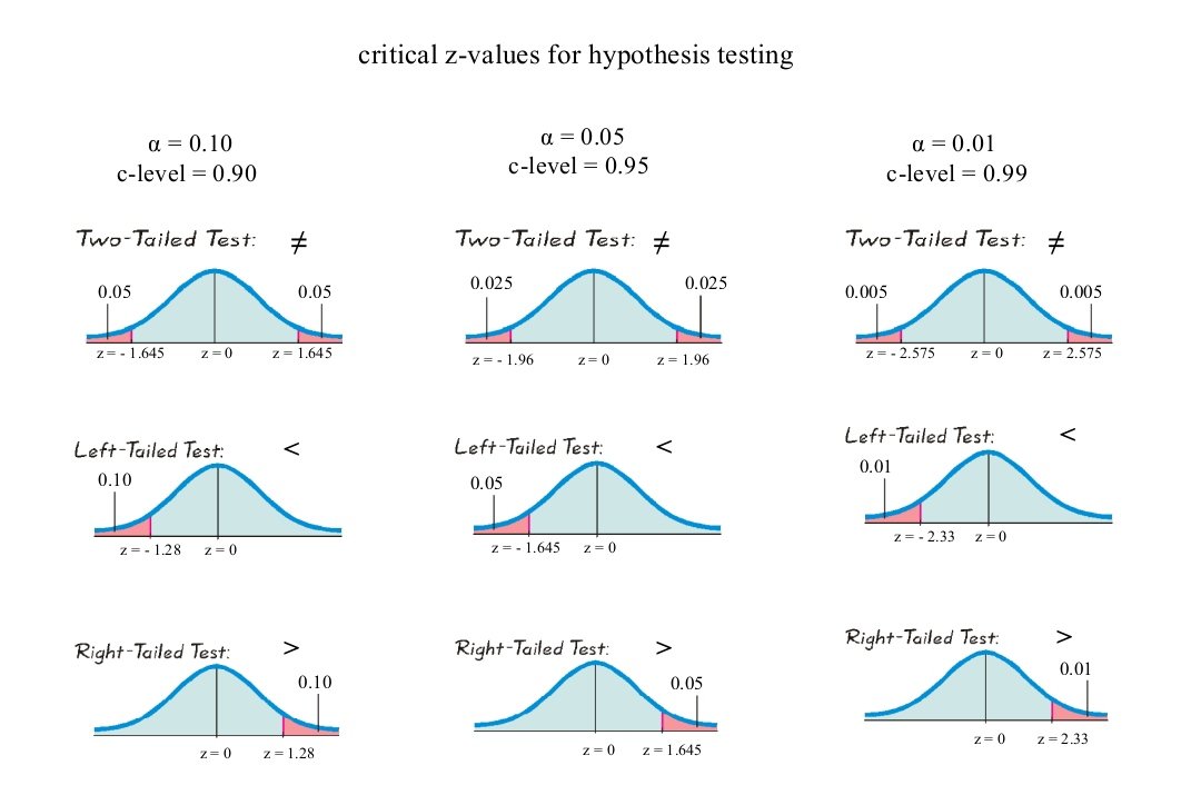 naya_rpm_'s tweet image. 📌 Critical Values for Hypothesis Testing