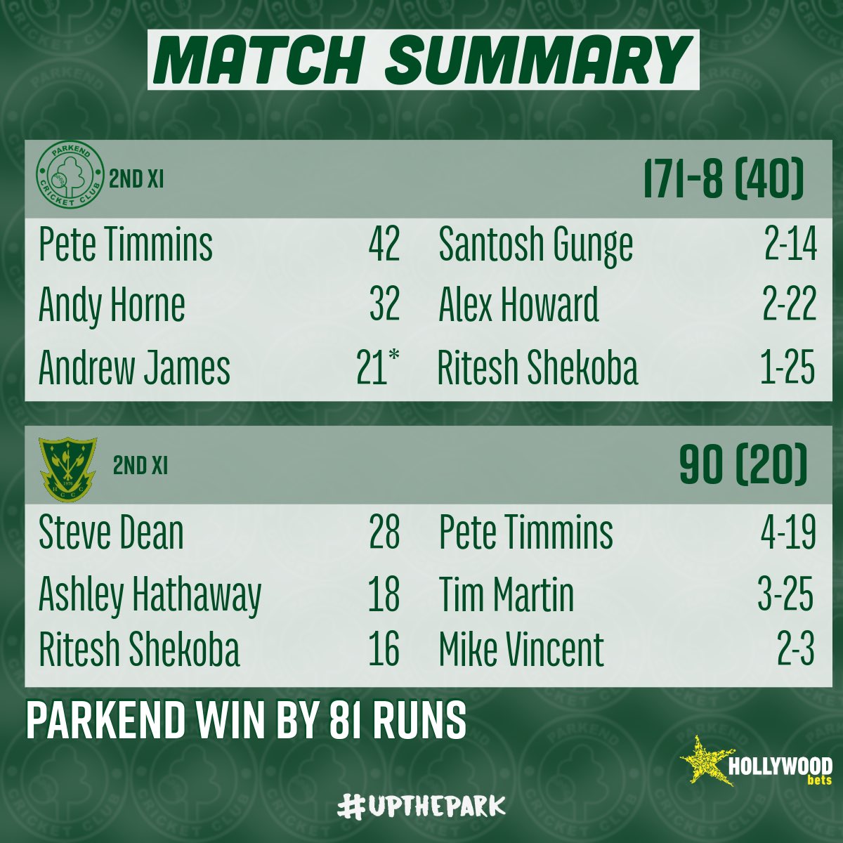 Two cracking wins to report from Saturday’s games! A strong 89 run 5th wicket partnership from Timmy and Charlie helped set up a successful chase for the 1s! The 2s took 5 wickets for 3 runs to bowl out Hignham and deliver an unlikely victory! #upthepark