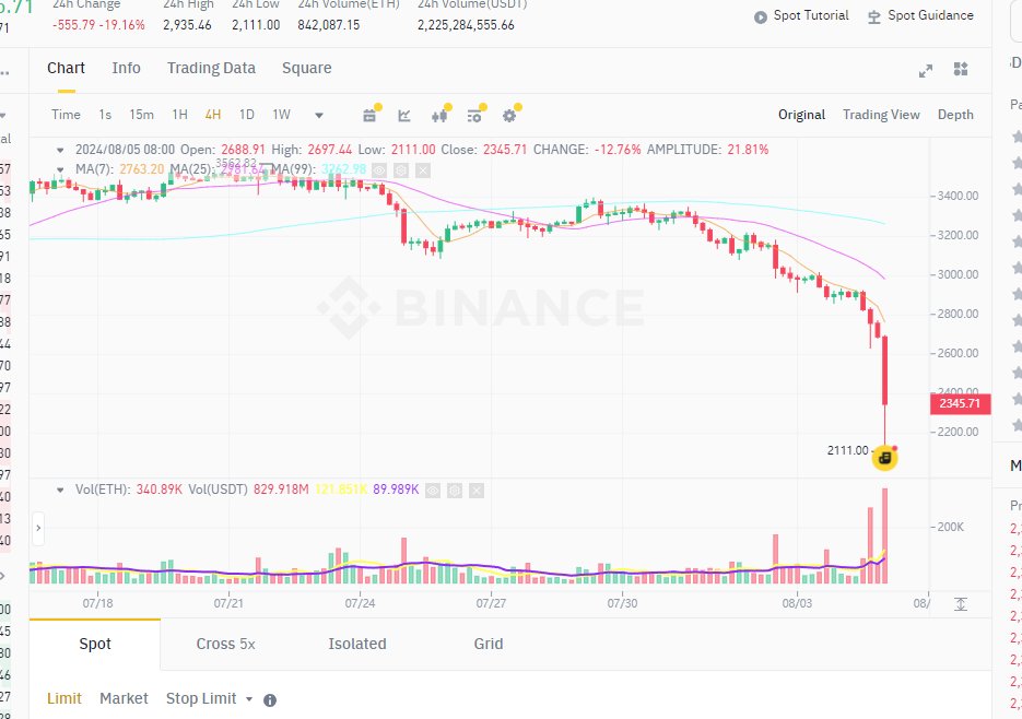 nbakazzaboy's tweet photo. According to Binance, ETH suddenly plummeted to a low of US$2,111 and then rebounded. The amount of liquidation in one hour has reached 370 million US dollars. https://t.co/PIXLJVEKVh