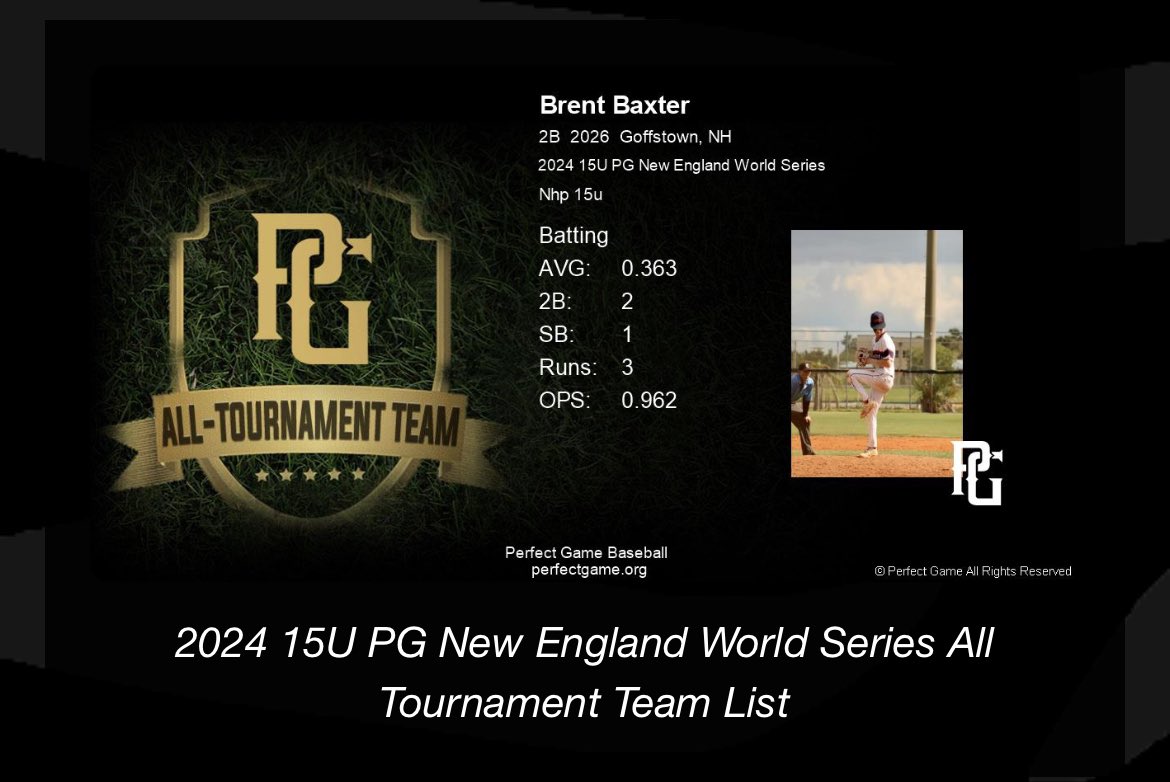 Made all tournament team in the PG new England World Series (Batting)
Avg- .363
R- 3
OPS- 962