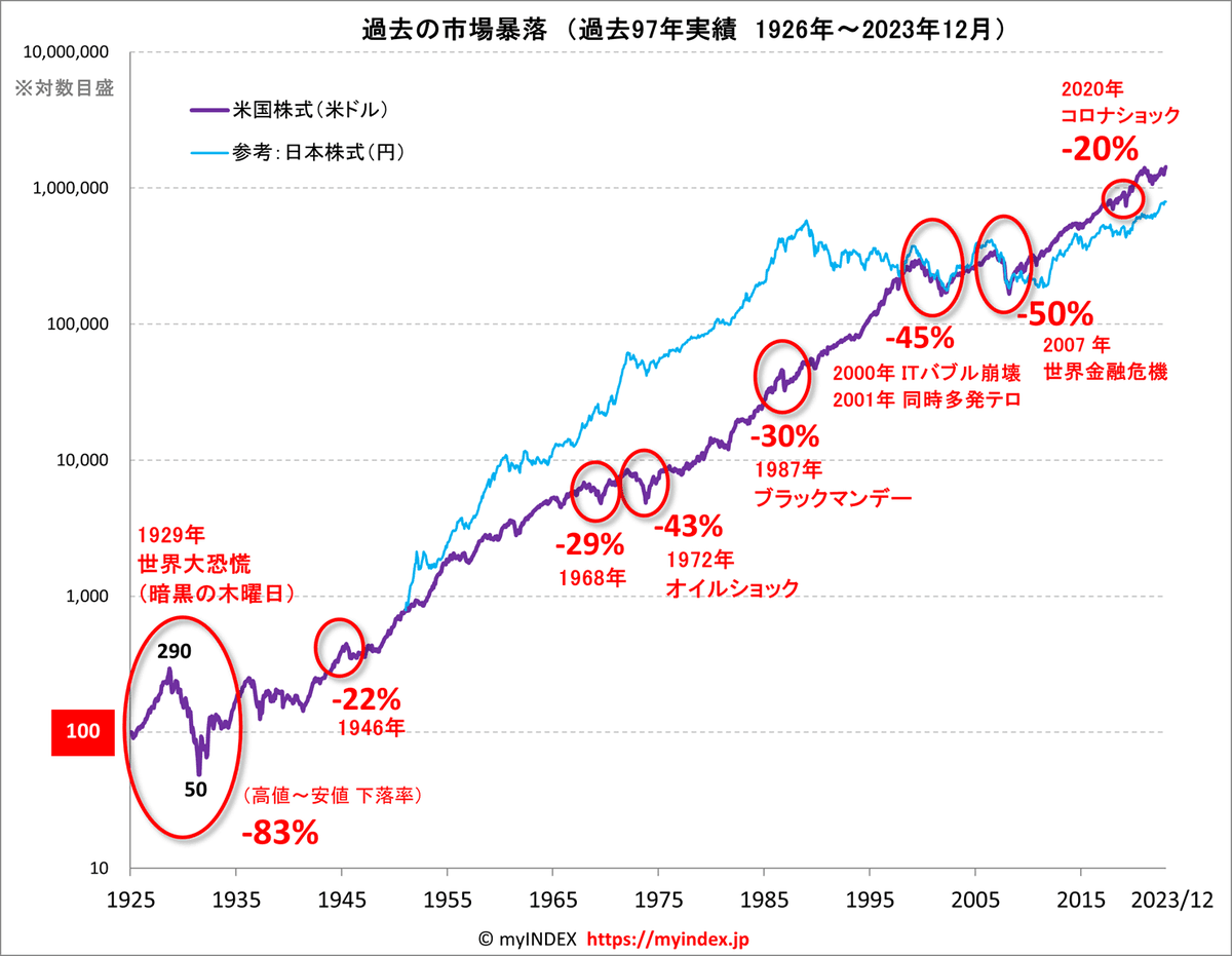 albinoxyz's tweet photo. 過去97年の市場暴落と回復年数

https://t.co/hQULjVUvLl https://t.co/r3UFPJBSYd