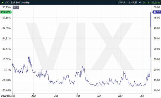 cbjorkegren's tweet photo. Kraftigt ökad riskbild på börsen. Men en korrigering, ingen annalkande krasch. Skew index visar i sin tur på ett lugn och VIX Ratio på en översåld aktiemarknad som det ser ut just nu. Mer på https://t.co/b5iFYOBf5b. https://t.co/9BfSCE90mR
