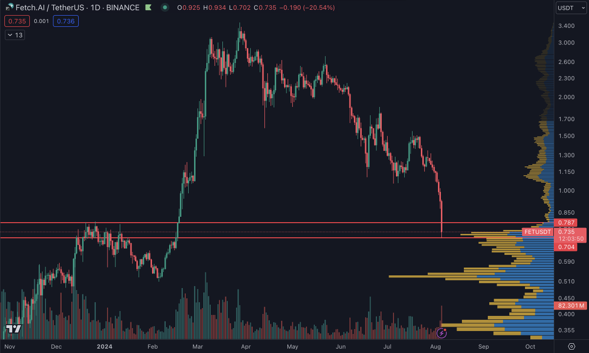 $FET Well, if there was ever a place where this got interesting to me it's here.

The entire AI pump retraced and down -80% in 4.5 months.

Would like to see this hold here on the higher timeframes.

If not, then we'd target that high volume node at ~$0.5.

It has my attention.
