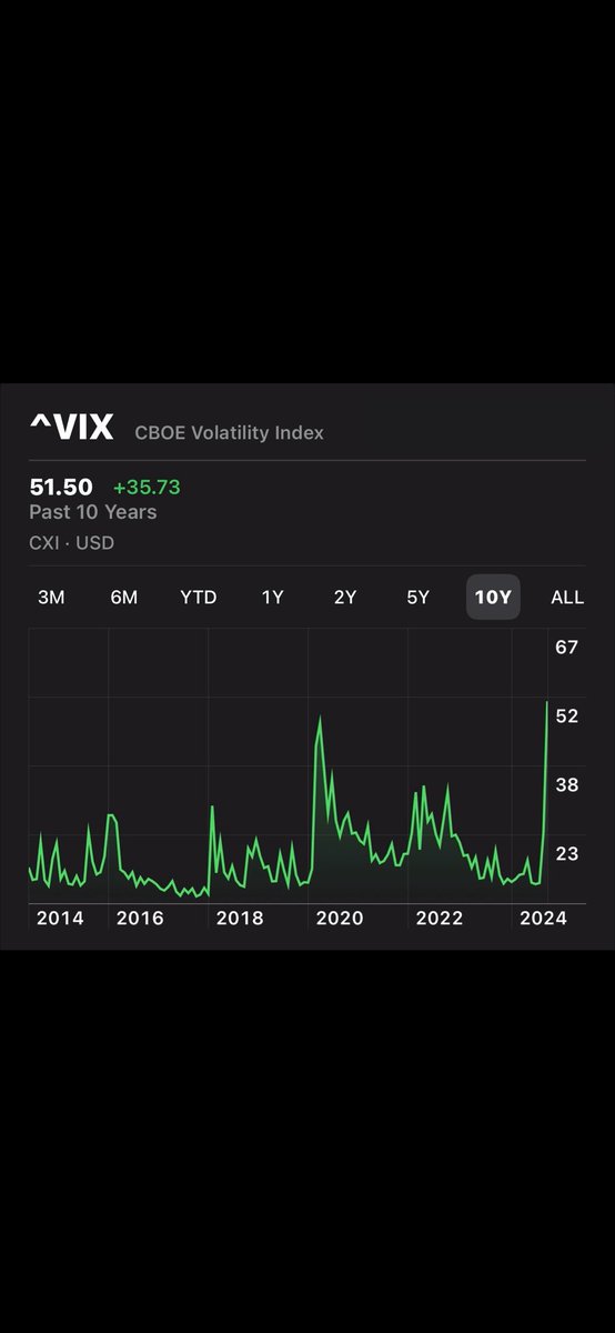 Tenbear24's tweet photo. @CNBC Kamalanomics #VIXindex https://t.co/19MLWKaYiI