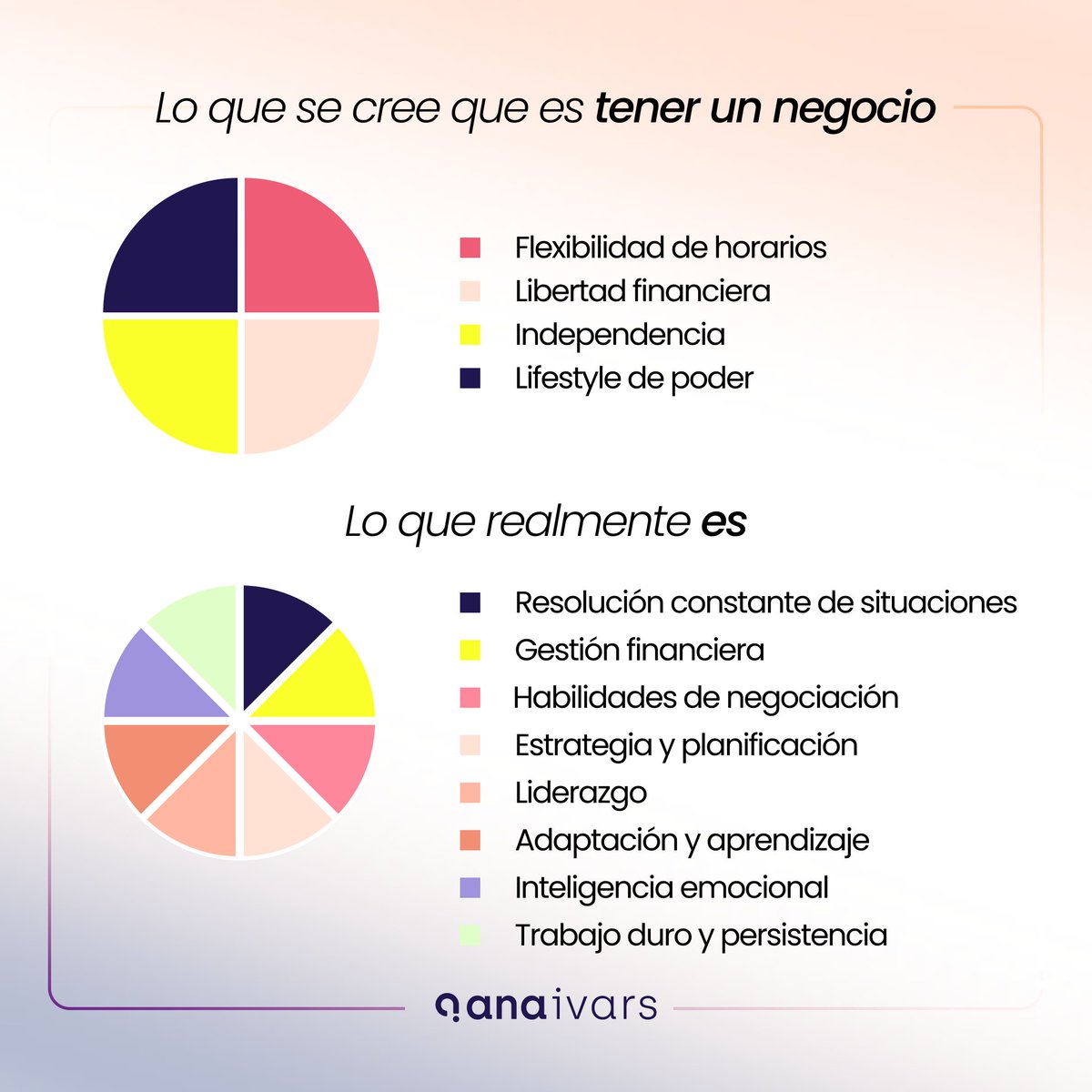 AnaIvarsParcero's tweet photo. Tener un negocio es más complicado de lo que muchos imaginan 🤔.

👉 Requiere esfuerzo, estrategia y autodisciplina. 

Emprender es todo un desafío, pero también es emocionante. Es un camino lleno de aprendizajes y oportunidades invaluables.

#emprendimiento #empresarios #negocio https://t.co/f5kSc6rZ5N