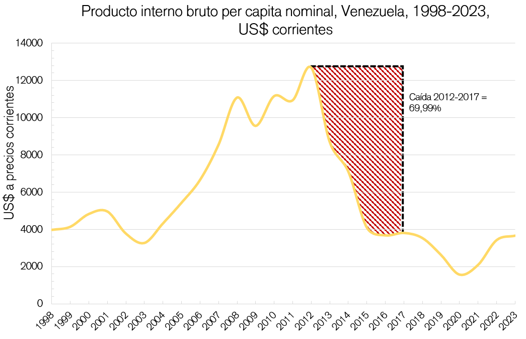 andernjung's tweet photo. Friendly reminder de que antes de las sanciones, la economía venezolana se contrajo 70% y el 87% de la población era pobre. Apenas en 2017 pusieron las primeras sanciones y en ese infame año ya estábamos comiendo mierda. 

No son las sanciones, es el socialismo. https://t.co/e0PzkW8OeD