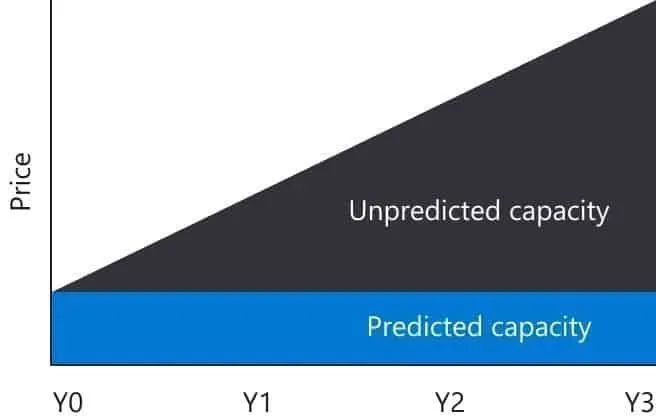 ThomasMaurer's tweet image. How to Save Money on Azure using Azure Reservations 💵
thomasmaurer.ch/2019/09/how-to…
 #Azure #AzOps #MicrosoftAzure #AzureIaaS #IaaS