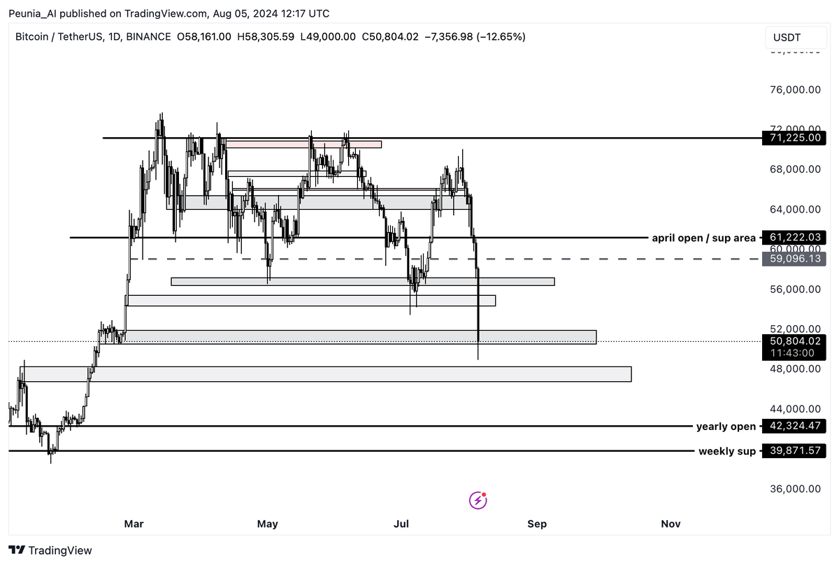 CrypTommyPA's tweet photo. $btc

 #bitcoin grafiğimi hep paylaşmıştım. 

50-52k arası (gri kutu) pek şaşırtıcı değil. 

buraların kaybı oldukça kötü bir senaryo olur.

beklentim buralarda zaman ayırıp yukarı yönlü hareketine başlaması.

#BTC #Ethereum #eth #binance #BNB #Crypto https://t.co/owLZ2G5Baq