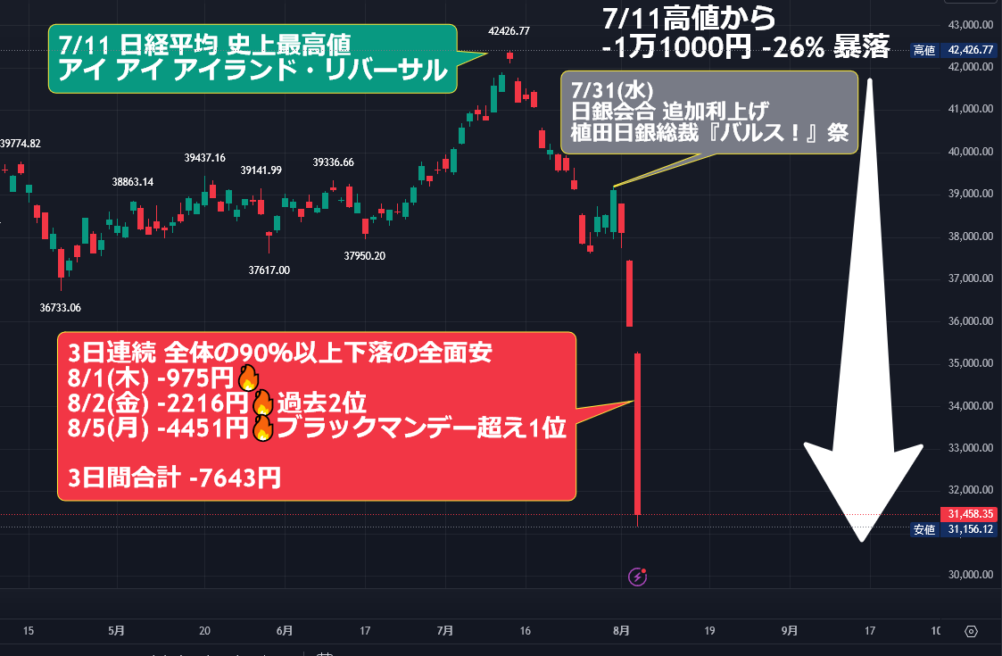 日経平均 -1万1000円「7/11 史上最高値✨からの歴史的暴落🔥」バルス祭り！ セブンイレブンいい気分だったのに  『ドラえもん、タイムマシンを出して～』😭