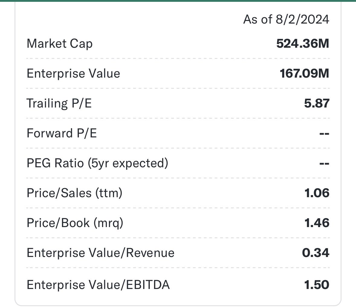 bruuntonny's tweet photo. $GRVY - Must be a good place to have your money right now. 
Here is no bouble or high p/e and definitely no high expectations.
They will present Q2 friday this Week, and revenue is expected to be over 125 mio. and profit 25 mio.

Marketcap. 523 mio.
Cash at end Q2 375 mio. https://t.co/dNU8tkbEpy