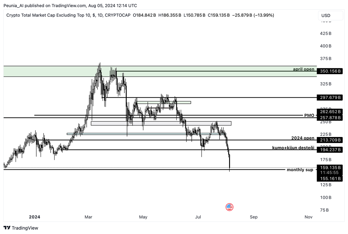 CrypTommyPA's tweet photo. $OTHERS | günlük

Biliyorsunuz düşüşlerde fenomenler ortalıktan kaybolur:)

Evet düşüşü ben de kaçırdım ve beklemiyordum. 

Aylık desteğine düştü birçok #Altcoin.

Bu yüzden bir miktar daha $FIL ve $MAGIC aldım.

evet iyi bir zarara uğradım ben de.

#BTC #bitcoin #Ethereum #BNB https://t.co/qB54V4X4mM