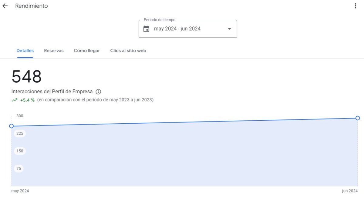 Recently, we have noticed that call statistics have stopped appearing on some business profiles. Although it is not happening on all profiles, it is occurring on profiles with different categories. #GBP #GoogleBusinessProfile