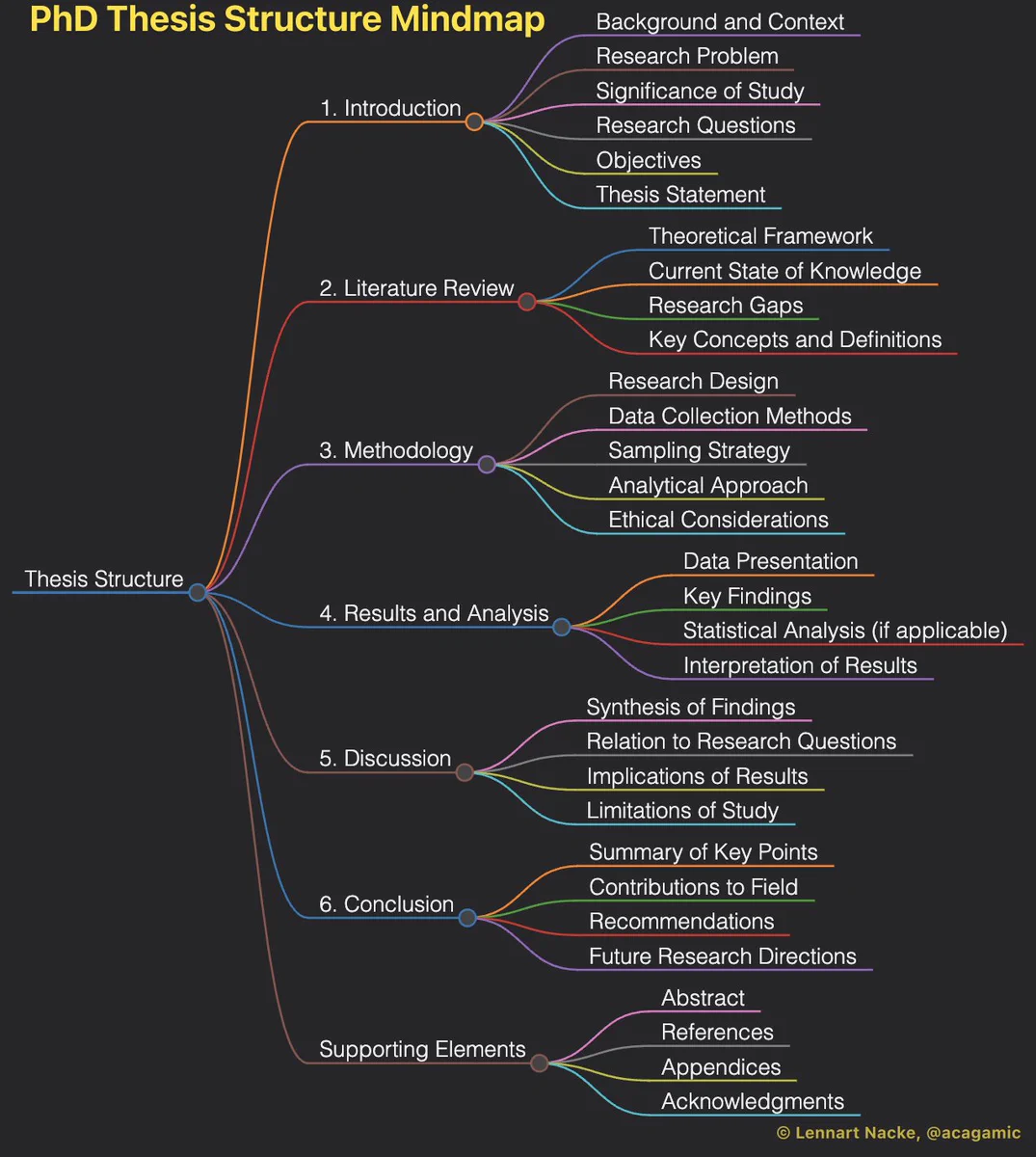 PhD Thesis Structure Mindmap by Lennart Nacke:

1. Introduction
- Background and Context
- Research Problem
- Significance of Study
- Research Questions
- Objectives
- Thesis Statement

2. Literature Review
- Theoretical Framework
- Current State of Knowledge
- Research Gaps
- Key Concepts and Definitions

3. Methodology
- Research Design
- Data Collection Methods
- Sampling Strategy
- Analytical Approach
- Ethical Considerations

4. Results and Analysis
- Data Presentation
- Key Findings
- Statistical Analysis (if applicable)
- Interpretation of Results

5. Discussion
- Synthesis of Findings
- Relation to Research Questions
- Implications of Results
- Limitations of Study

6. Conclusion
- Summary of Key Points
- Contributions to Field
- Recommendations
- Future Research Directions

Supporting Elements
- Abstract
- References
- Appendices
- Acknowledgments