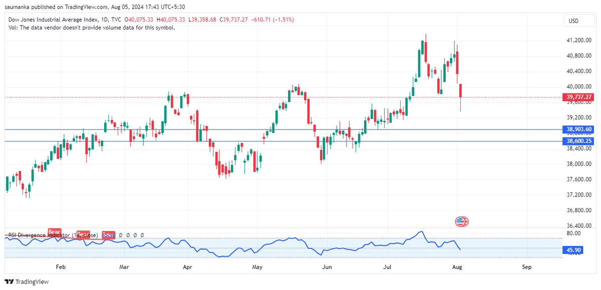 saumanka's tweet photo. Probable areas from where the Dow can recover in the shorter term.
 #USmarkets #DJI  #DowJones #stockmarkets #usrecession #trdaing https://t.co/PLigRkAK6C