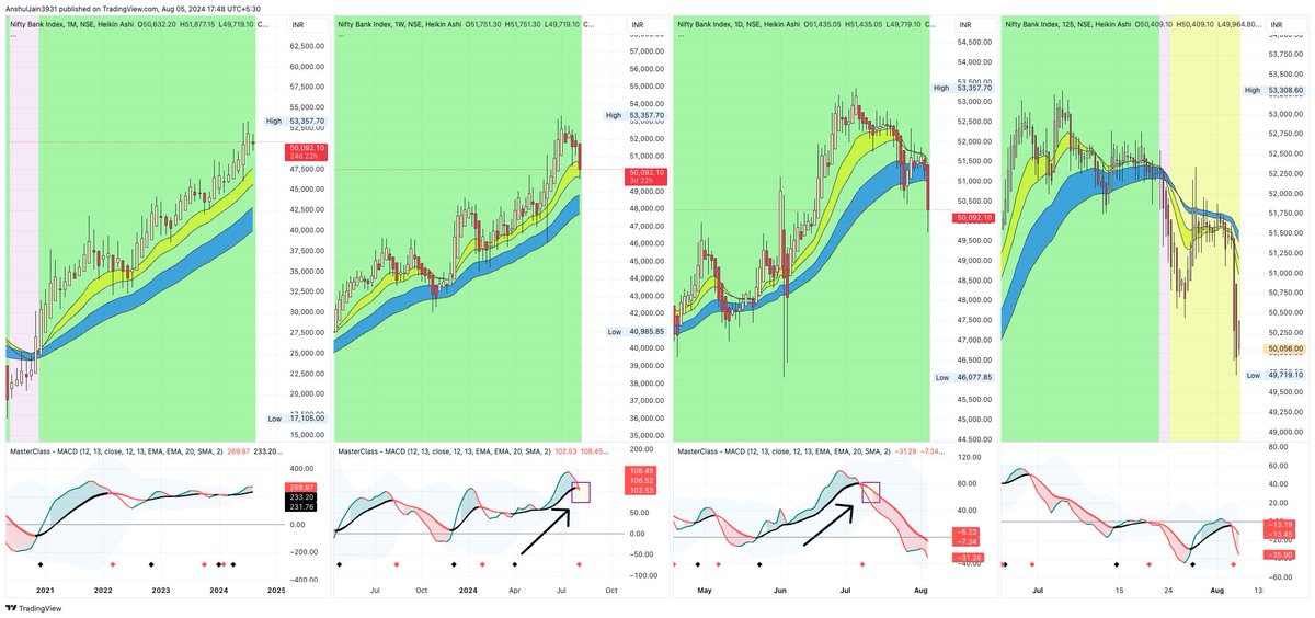 Anshuljain0711's tweet image. #optionbuying #banknifty #BankNiftyOptions #supportresistance #intradaytrading #priceaction 

Banknifty Positional Analysis
Daily chart is bearish since 11 july,weekly now start showing loss of momentum,monthly still strong ,now play according to weekly support and resistance