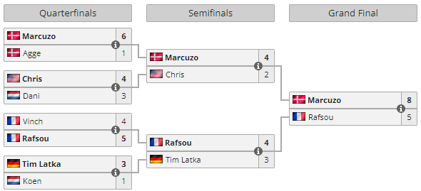 Un día como hoy pero de 2017, <a href="/Marcuzo/">Marcus Jørgensen</a> 🇩🇰 se consagraba campeón de la FIFA Interactive Club World Cup de FIFA 17 🏆

Con este resultado clasificaba a la FIFA Interactive World Cup 2017, el torneo más importante de la temporada. Competencia que finalmente ganaría <a href="/Huge_Gorilla/">Spencer</a> 🏴󠁧󠁢󠁥󠁮󠁧󠁿