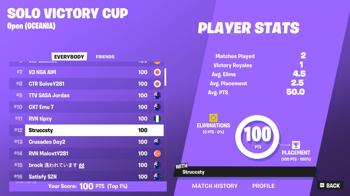 +$100 solo vic 🏆

solo drought is over
