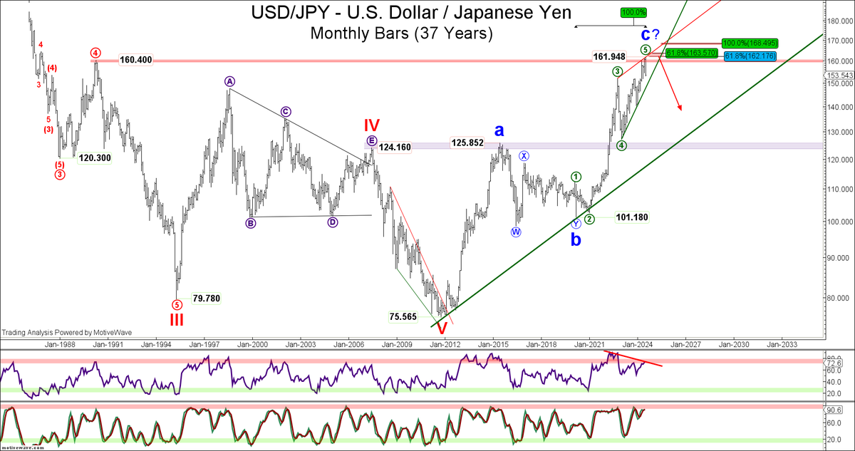 eWavePilot's tweet photo. One of the key macro forces behind the current decline in equities (and risk assets in general) is the reversal that’s underway in the YEN. Here are a few of the charts that our team sent to our institutional clients on July 24th, suggesting medium to long term top(s) (low in the YEN) had been formed in USD/JPY, EUR/JPY, GBP/JPY, AUD/JPY and CHF/JPY (as well as an overlay generated last week showing the correlation between the strengthening YEN and the decline in the S&P). In USD/JPY as an example, we contend this year’s 161.948 high represents a significant medium to long term top, a level we will likely not see again for several years. On the downside, we believe 127 +/- 1 is a conservative objective. 

Given price action in equity futures this morning, we'll likely meet wave ‘3’ downside attractions in the S&P this week. The question now becomes, will a corrective rally in USD EUR GBP AUD and CHF lead to new 5th wave highs above 5669 in the S&P diagonal, prior to the larger market correction we seek? Or did this year’s 5669.67 S&P cash high complete 5-waves off the 2009 low? To be determined. In analyzing the top 10 S&P stocks, we can make the case for either scenario. Apple as an example favors the ending diagonal, whereas market leaders such as Nvidia suggest the more significant high has been formed.