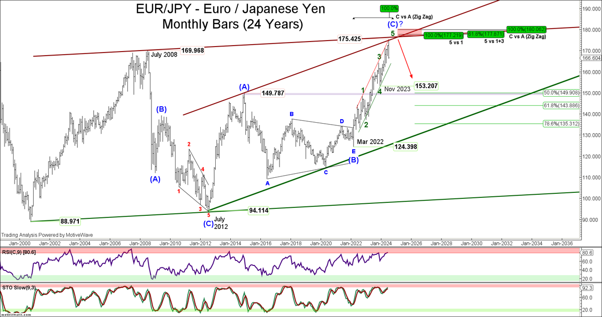 eWavePilot's tweet photo. One of the key macro forces behind the current decline in equities (and risk assets in general) is the reversal that’s underway in the YEN. Here are a few of the charts that our team sent to our institutional clients on July 24th, suggesting medium to long term top(s) (low in the YEN) had been formed in USD/JPY, EUR/JPY, GBP/JPY, AUD/JPY and CHF/JPY (as well as an overlay generated last week showing the correlation between the strengthening YEN and the decline in the S&P). In USD/JPY as an example, we contend this year’s 161.948 high represents a significant medium to long term top, a level we will likely not see again for several years. On the downside, we believe 127 +/- 1 is a conservative objective. 

Given price action in equity futures this morning, we'll likely meet wave ‘3’ downside attractions in the S&P this week. The question now becomes, will a corrective rally in USD EUR GBP AUD and CHF lead to new 5th wave highs above 5669 in the S&P diagonal, prior to the larger market correction we seek? Or did this year’s 5669.67 S&P cash high complete 5-waves off the 2009 low? To be determined. In analyzing the top 10 S&P stocks, we can make the case for either scenario. Apple as an example favors the ending diagonal, whereas market leaders such as Nvidia suggest the more significant high has been formed.