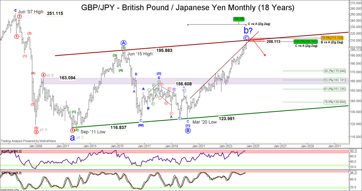 eWavePilot's tweet photo. One of the key macro forces behind the current decline in equities (and risk assets in general) is the reversal that’s underway in the YEN. Here are a few of the charts that our team sent to our institutional clients on July 24th, suggesting medium to long term top(s) (low in the YEN) had been formed in USD/JPY, EUR/JPY, GBP/JPY, AUD/JPY and CHF/JPY (as well as an overlay generated last week showing the correlation between the strengthening YEN and the decline in the S&P). In USD/JPY as an example, we contend this year’s 161.948 high represents a significant medium to long term top, a level we will likely not see again for several years. On the downside, we believe 127 +/- 1 is a conservative objective. 

Given price action in equity futures this morning, we'll likely meet wave ‘3’ downside attractions in the S&P this week. The question now becomes, will a corrective rally in USD EUR GBP AUD and CHF lead to new 5th wave highs above 5669 in the S&P diagonal, prior to the larger market correction we seek? Or did this year’s 5669.67 S&P cash high complete 5-waves off the 2009 low? To be determined. In analyzing the top 10 S&P stocks, we can make the case for either scenario. Apple as an example favors the ending diagonal, whereas market leaders such as Nvidia suggest the more significant high has been formed.