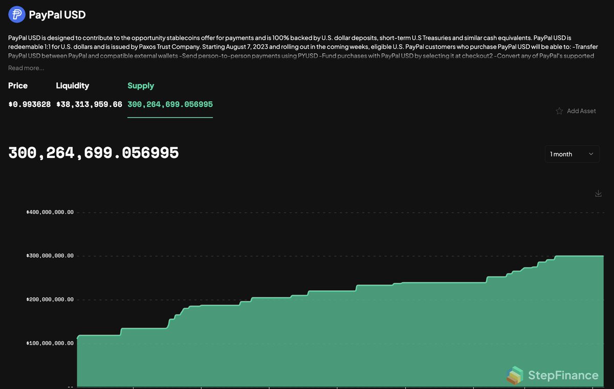 🚨JUST IN: <a href="/PayPal/">PayPal</a>'s $PYSUD supply hits $300M on Solana, a new All-Time High.