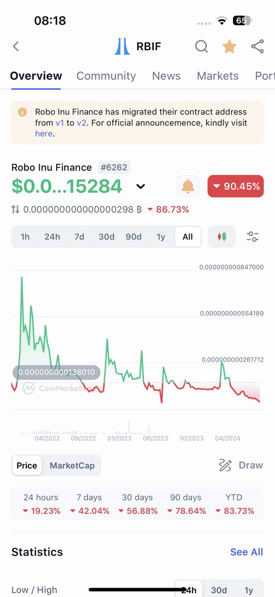midniteramblr's tweet image. $rbif #rbif #roboinu #rgiwallet
11 zeros by Wednesday. Every time one of you #telegram losers tweet, the price goes down. All time low and going lower.
