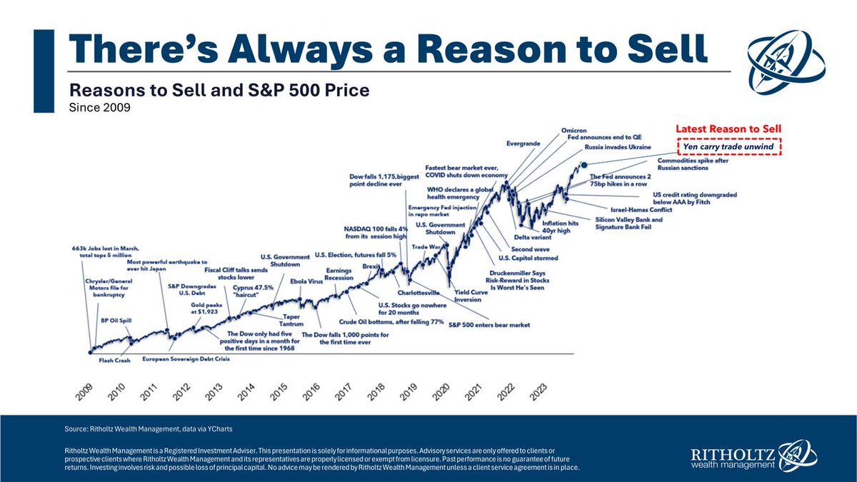 A Few Thoughts on the Selloff

"This is an unwind: margin calls, leverage, selling everything, etc. I would much rather have this type of selloff than one that’s caused by earnings tanking and a re-rating in stock market multiples."

buff.ly/3WwjTBe 

by <a href="/michaelbatnick/">Michael Batnick</a>