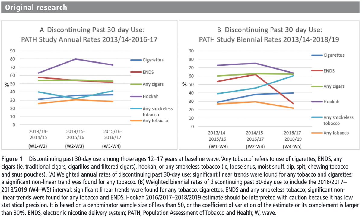 July Issue: Findings from PATH study show decreasing rates of discontinuing ENDS use among youth in the USA alongside the changing ENDS marketplace and increasing rates of discontinuing cigarette smoking and smokeless tobacco use. bit.ly/3xEPyYO