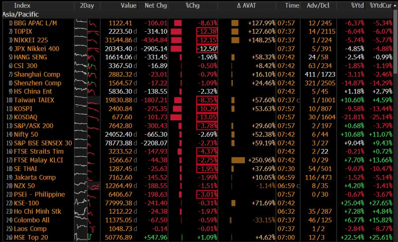 adri_relli's tweet photo. 🚨BREAKING...TOPIX, NIKKEI and KOSPI SUFFERED ON THIS MORNING! https://t.co/rJER5MrCll