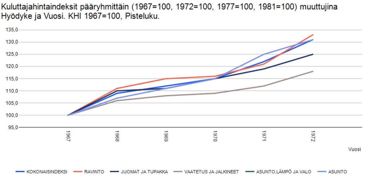 Ennen kaikki oli paremmin, vai oliko? Vanhat kuluttajahintaindeksin aikasarjat 1967=100, 1972=100, 1977=100, 1981=100 ovat nyt taulukoina StatFin tilastotietokannassa (taulukot 14t9 ja 14ta). Sarjassa 1967=100 inflaatio 31%#kuluttajahintaindeksi #khi statfin.stat.fi/PxWeb/pxweb/fi…