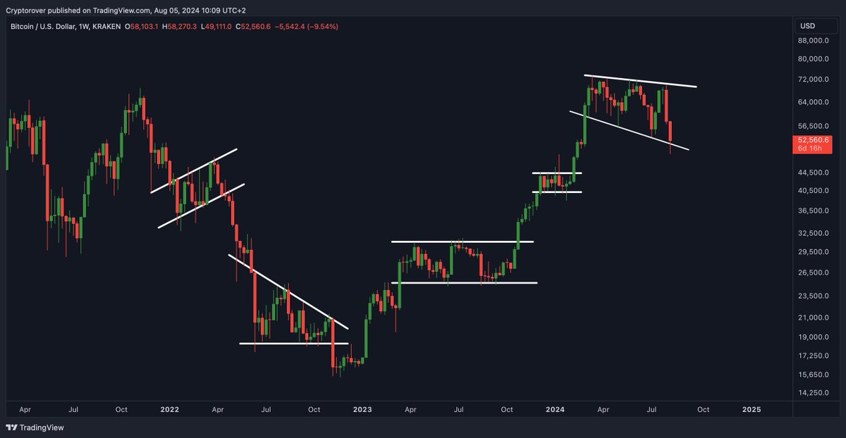 cryptorover's tweet photo. If #Bitcoin breaks this support, $40k is next. https://t.co/nIsdTmr3rS