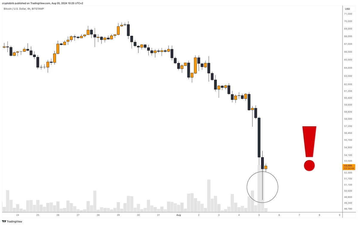 Markets crashing hard. Over the last years, in times like that, I’ve helped thousands of traders recover for free. Now I'll do this again. If you got hurt from $BTC dump and want my free help to recover just like, share and comment below now👇👊