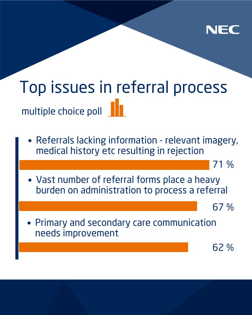 During our webinar last month on "Simplifying the referral process" we asked participants to indicate what their biggest challenges were in the referral process.

✍️Get in touch with the NEC Rego team if you would like a copy of the recording
ow.ly/sPzC50SKWTg