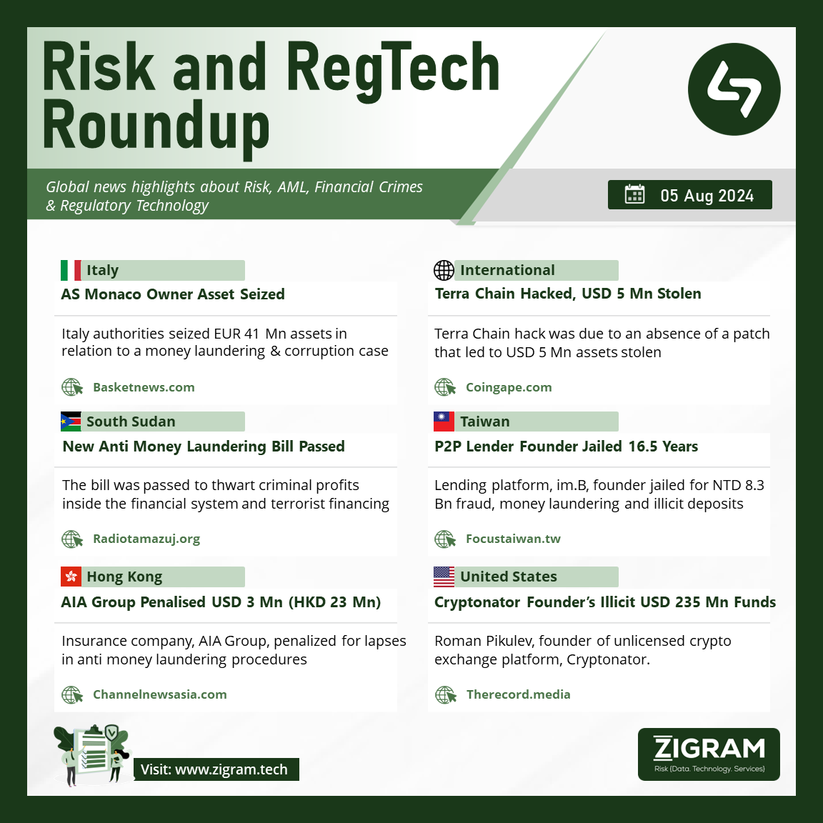 ZigramT's tweet photo. Risk and RegTech Roundup | 30th July - 4th Aug 2024
Read More: https://t.co/dfMtVSPUAp
Product Insights: https://t.co/7IVm0ywlEU
#ASMonaco #CryptoHack #Terra #AML #Fraud #P2PLending #AIAGroup #IllegalFunds #DOJ https://t.co/8EdZ1PBHGQ