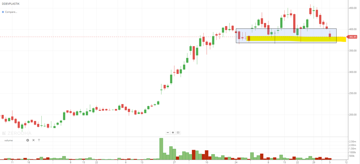 EyeOn_Trade's tweet photo. #DDEVPLASTIK 

Paid Stock हैं, आपके लिए फ्री सेवा में राडार पे लाया देख लो Swing लक्ष्य 350-340  होल्ड करने की ताकत नहीं तो दूर रहें!   ✅😂

#Disclaimer: It's not a buy/sell recommendation. Posts/Views are only for educational & learning.

Disclaimer

SEBI Guidelines

🚫No Direct or Indirect Buy, Sell & Hold
🚫No Tips/Advice
🚫No PMS

If anyone wants to learn without moh maya for self-reliance drop me an MSG (DM) me Remember Nothing is free 100% Paid (Without Moh maya)

♦️I'm not a SEBI Registered Research Analyst or Investment Adviser.
♦️This Twitter Account does not provide any direct or indirect buy, sell & hold recommendations

📌 DISCLAIMER:-🟥🟥

⚡️Views Only For Education Purpose. I'm Not SEBI Registered RA.

⚡️We Are Not Responsible For Any Loss.

⚡️ Some Stocks might be picked from other Analytics but will share with my view,

⚡️Derivative F&O (CE/PE) Is Very Risky Game.Takeing Any Action you are Responsible of Losses (I am not Responsible)

⚡️Please consult your financial advisor before investing.

All Research for Educational Purposes Only

⚡️⚠️ By reading this Disclaimer, I acknowledge that I am using this information at my own risk.

KEEP OBSERVING & KEEP LEARNING

✅ Follow Like ❤️  Retweet ♻️ For Max Reach!!
        
@primepaisa1

#Multibagger #BREAKOUTSTOCKS  
#breakoutstocks #StocksToBuy #StocksInFocus #WealthBuilding