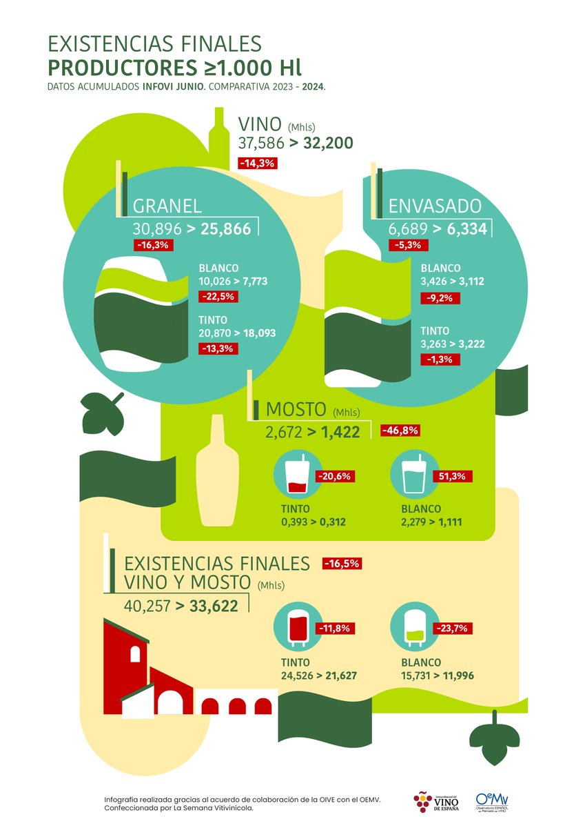 InterVinoEs's tweet photo. 📊🍷 #Informes_VINO | Nuevo Informe Económico de Mercado con últimos datos #INFOVI a Junio 2024 + #INFOGRAFÍAS.
La estimación de consumo nacional de vino se mantiene en positivo (+0,7%), situándose en los 9,7M hl.🔼
Más información https://t.co/Ly1YuDFIPv https://t.co/Jr469Z30po